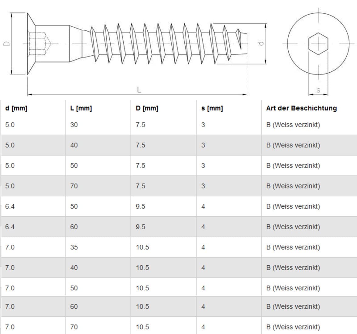 Confirmat Screw size 