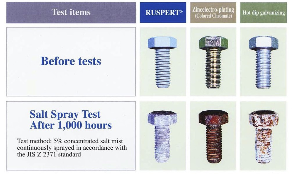 Salt Spray Test of Screw